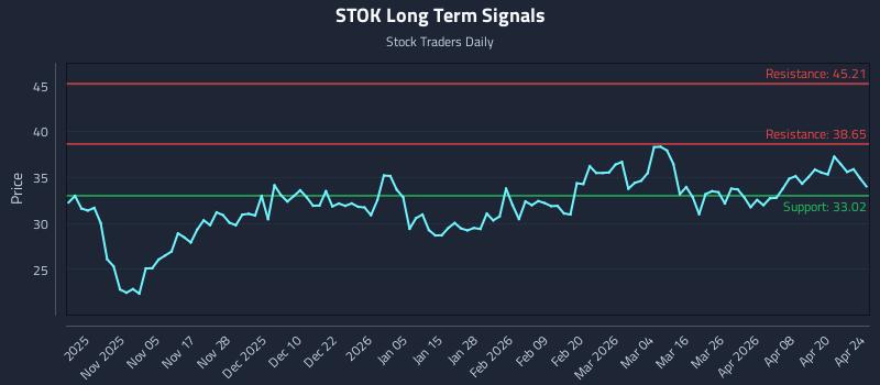 STOK Long Term Analysis for April 25 2026