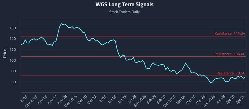 WGS Long Term Analysis for April 25 2026