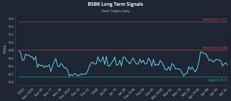 BSBK Long Term Analysis for April 25 2026
