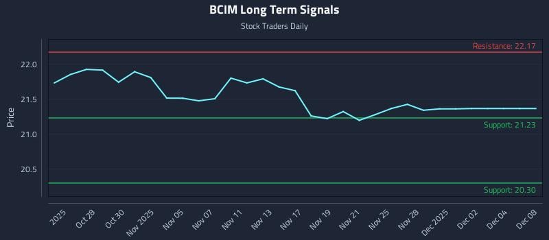 BCIM Long Term Analysis for April 25 2026