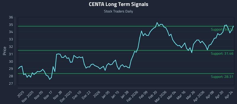CENTA Long Term Analysis for April 25 2026