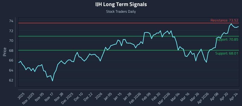 IJH Long Term Analysis for April 25 2026