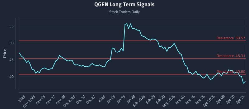 QGEN Long Term Analysis for April 25 2026