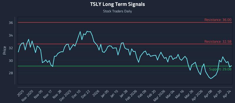 TSLY Long Term Analysis for April 25 2026