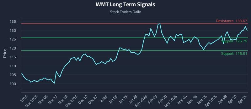 WMT Long Term Analysis for April 25 2026