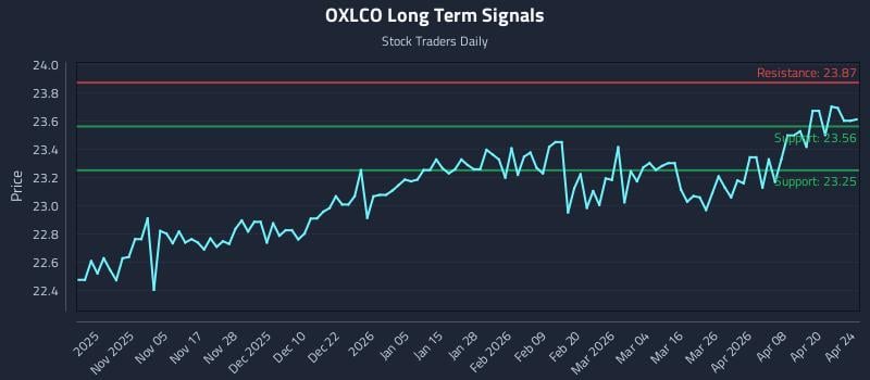 OXLCO Long Term Analysis for April 25 2026