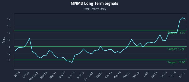 MNMD Long Term Analysis for April 25 2026