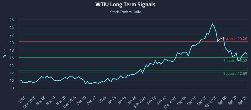 WTIU Long Term Analysis for April 25 2026