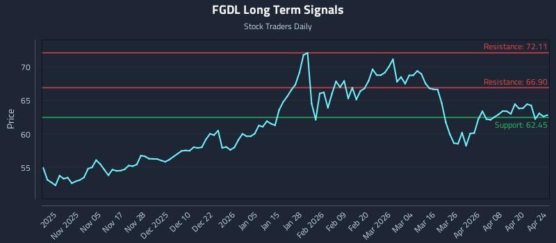 FGDL Long Term Analysis for April 25 2026