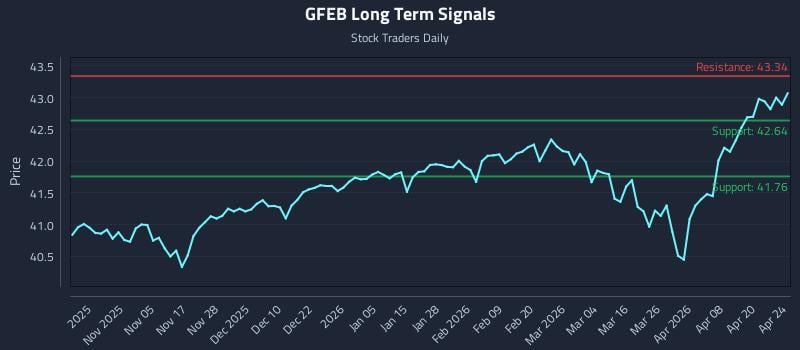 GFEB Long Term Analysis for April 25 2026