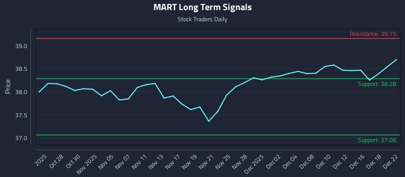 MART Long Term Analysis for April 25 2026 MART Long Term Analysis for April 25 2026