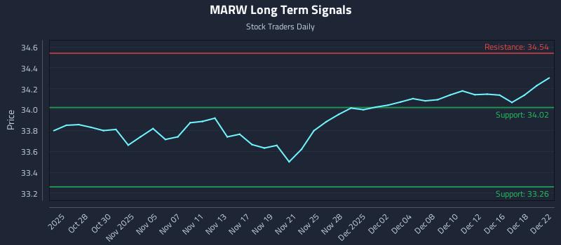 MARW Long Term Analysis for April 25 2026