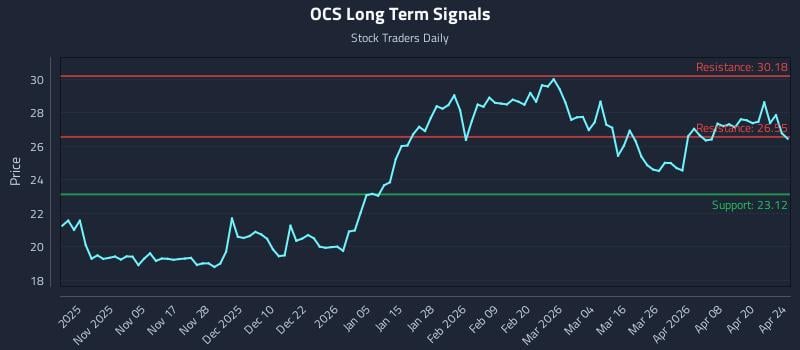 OCS Long Term Analysis for April 25 2026