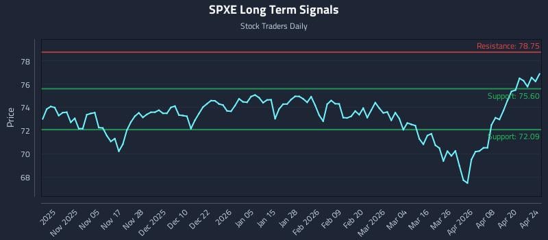 SPXE Long Term Analysis for April 25 2026