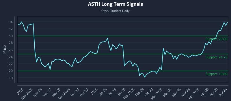 ASTH Long Term Analysis for April 25 2026