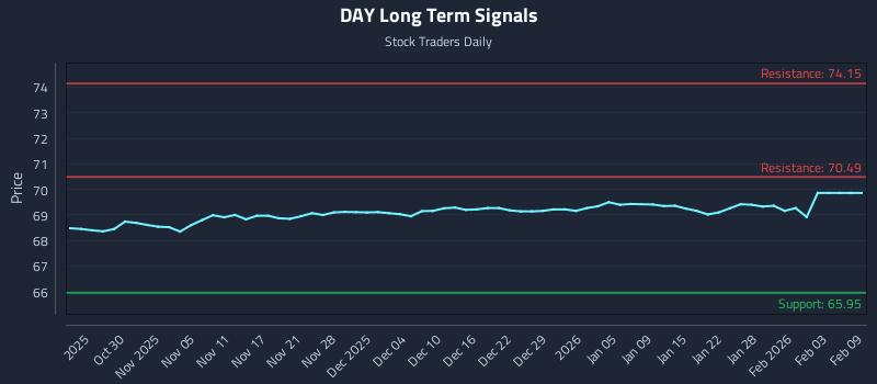 DAY Long Term Analysis for April 25 2026