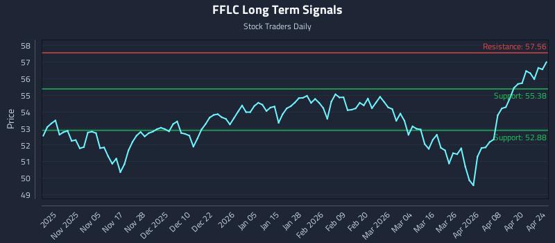 FFLC Long Term Analysis for April 25 2026