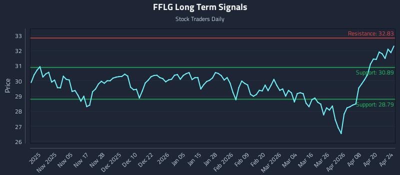 FFLG Long Term Analysis for April 25 2026