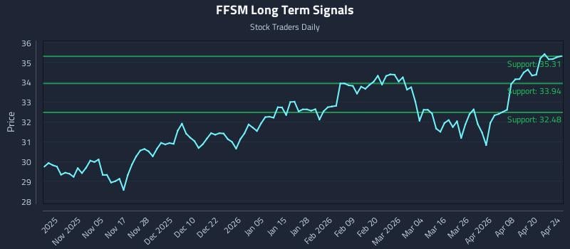 FFSM Long Term Analysis for April 25 2026