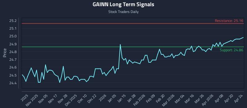 GAINN Long Term Analysis for April 25 2026