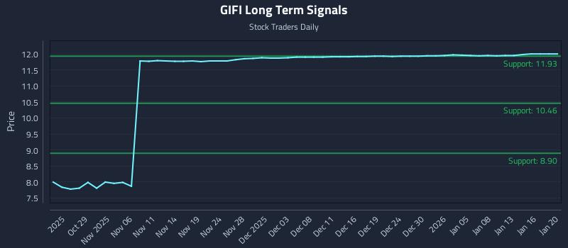 GIFI Long Term Analysis for April 25 2026