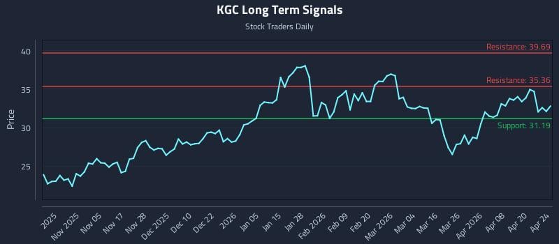 KGC Long Term Analysis for April 25 2026
