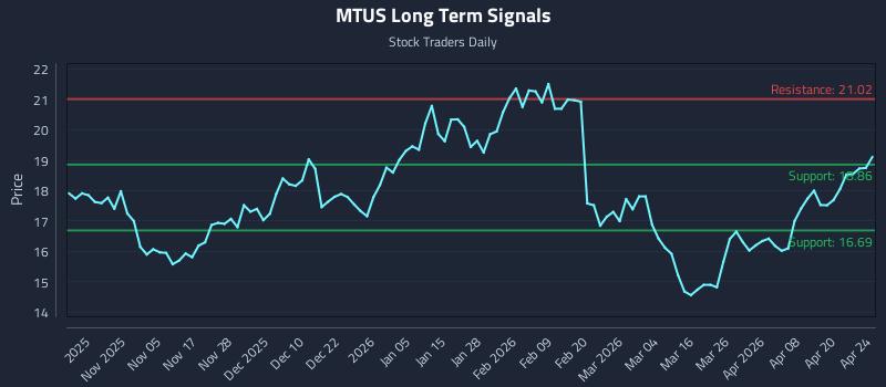 MTUS Long Term Analysis for April 25 2026 MTUS Long Term Analysis for April 25 2026