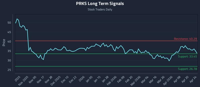 PRKS Long Term Analysis for April 25 2026