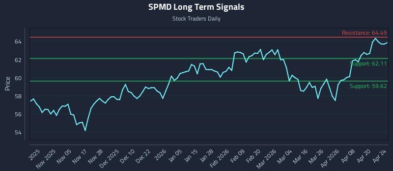 SPMD Long Term Analysis for April 25 2026