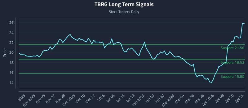 TBRG Long Term Analysis for April 25 2026