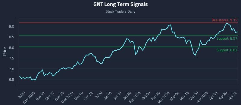 GNT Long Term Analysis for April 25 2026