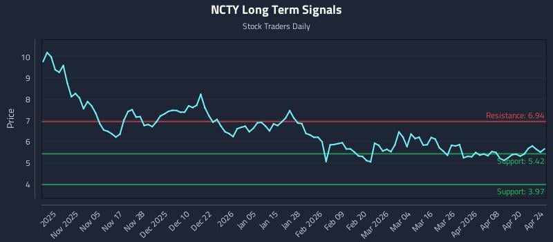 NCTY Long Term Analysis for April 25 2026