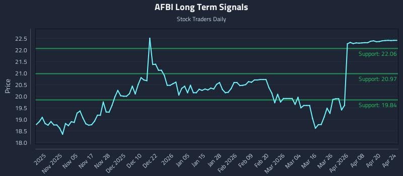 AFBI Long Term Analysis for April 25 2026