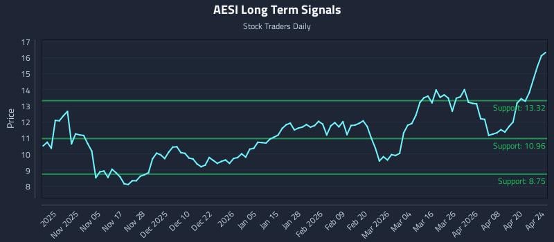 AESI Long Term Analysis for April 25 2026