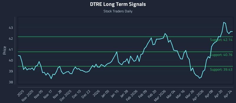 DTRE Long Term Analysis for April 25 2026