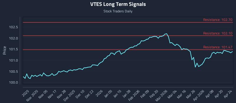 VTES Long Term Analysis for April 25 2026