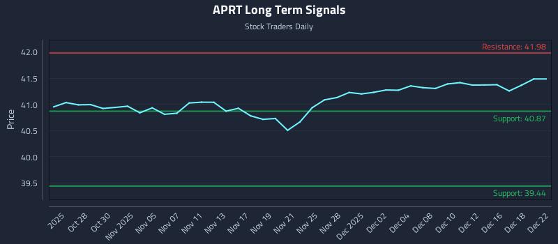 APRT Long Term Analysis for April 25 2026