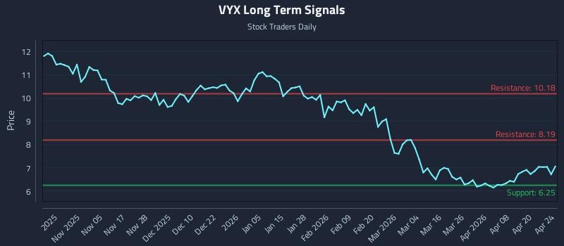 VYX Long Term Analysis for April 25 2026