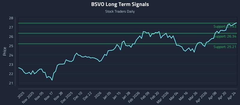 BSVO Long Term Analysis for April 25 2026