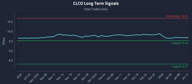 CLCO Long Term Analysis for April 25 2026