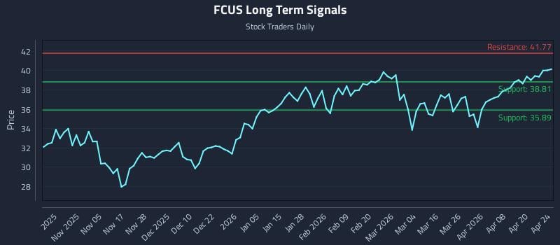 FCUS Long Term Analysis for April 25 2026
