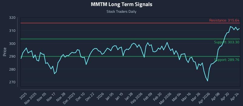 MMTM Long Term Analysis for April 25 2026