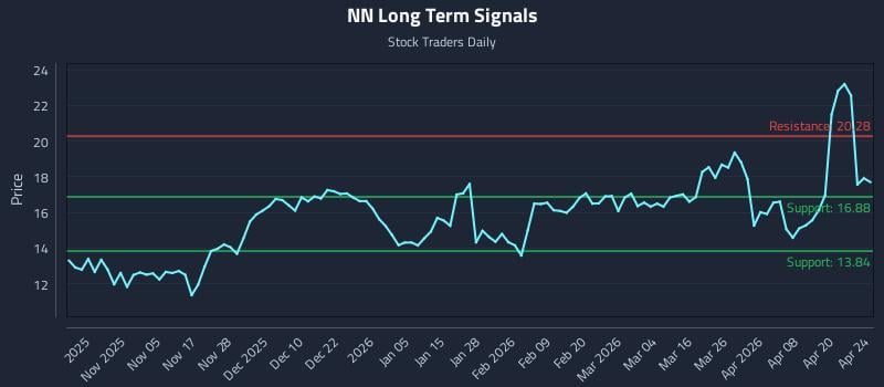NN Long Term Analysis for April 25 2026