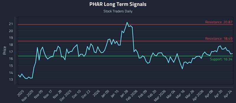 PHAR Long Term Analysis for April 25 2026