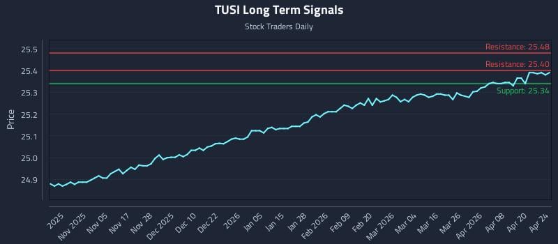 TUSI Long Term Analysis for April 25 2026