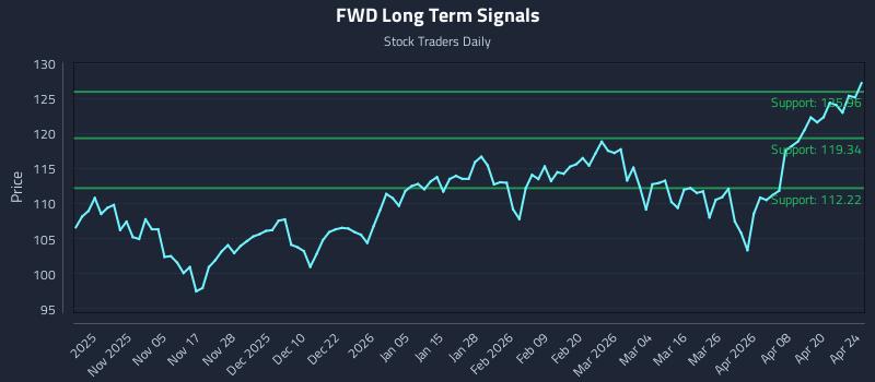 FWD Long Term Analysis for April 25 2026