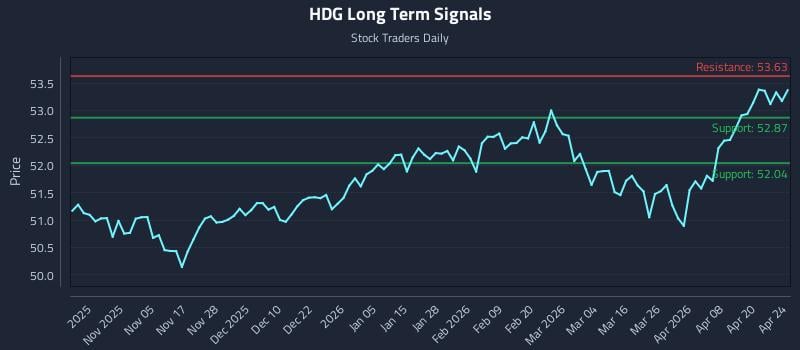 HDG Long Term Analysis for April 25 2026