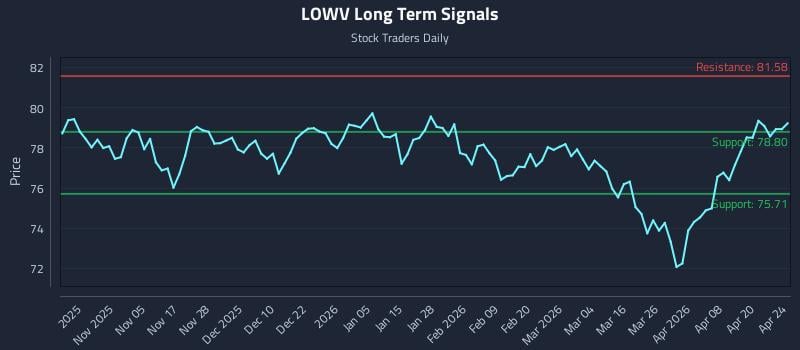LOWV Long Term Analysis for April 25 2026