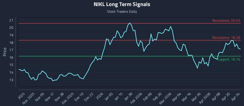NIKL Long Term Analysis for April 25 2026