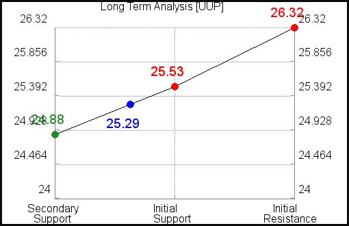 UUP Long Term Analysis UUP Long Term Analysis